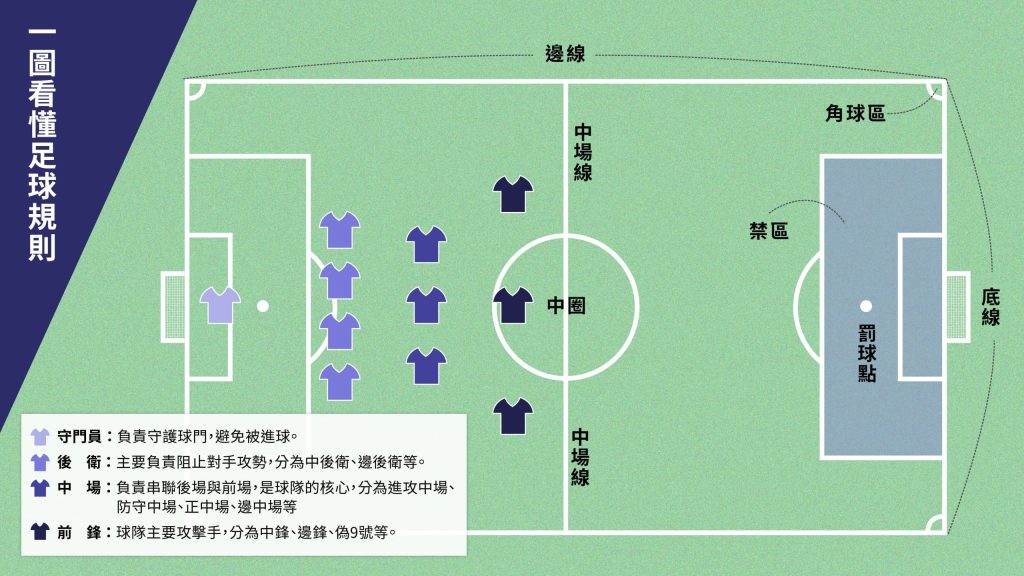 2022足球規則完整統整！越位、自由球、12碼球、角球、術語一次搞懂 | T9娛樂城